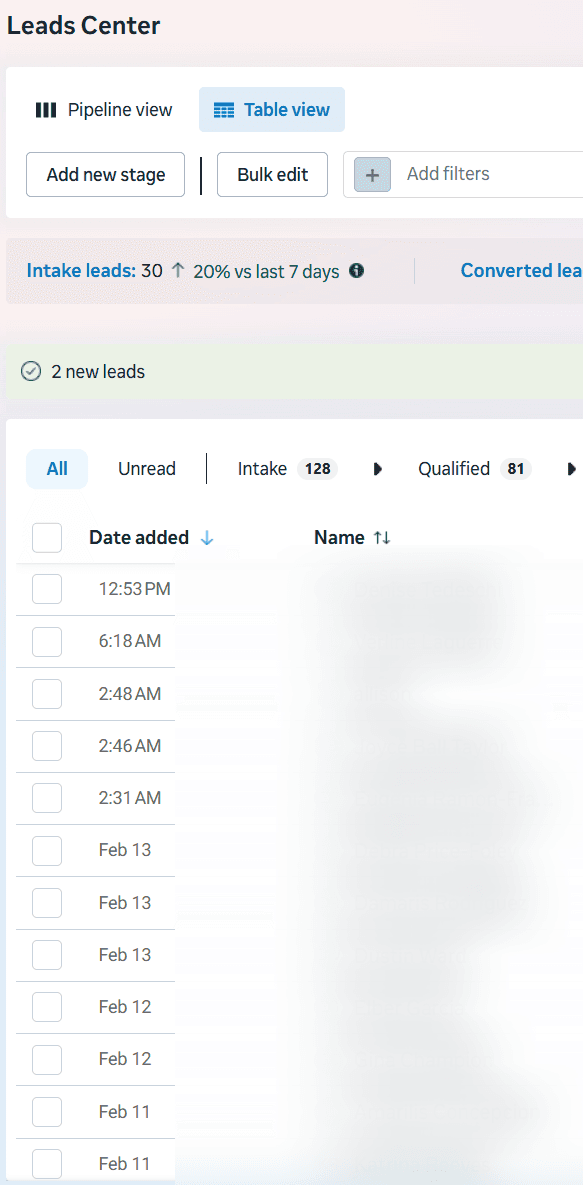 Lead pipeline — 128 leads, 81 qualified, 20% week-over-week growth.