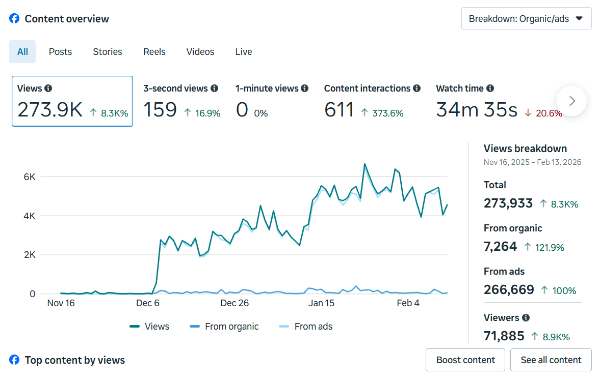 Content reach — 273.9K views, 8,300% increase Nov→Feb.