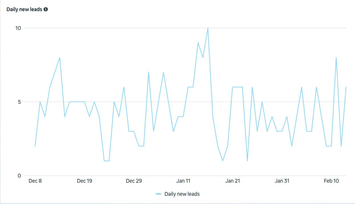 Daily leads — consistent 5–10 per day over 2+ months.