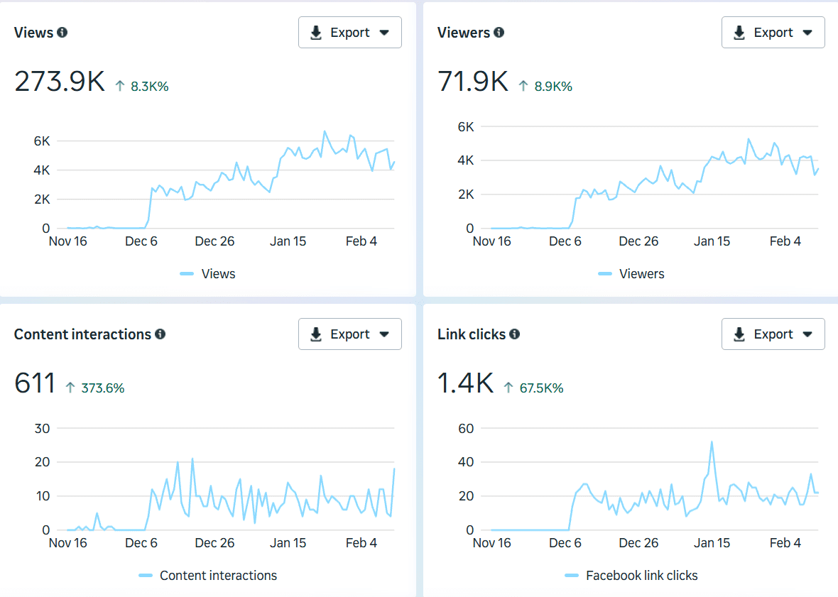 Facebook page growth — 48.8% increase, 99.2% non-followers reached.