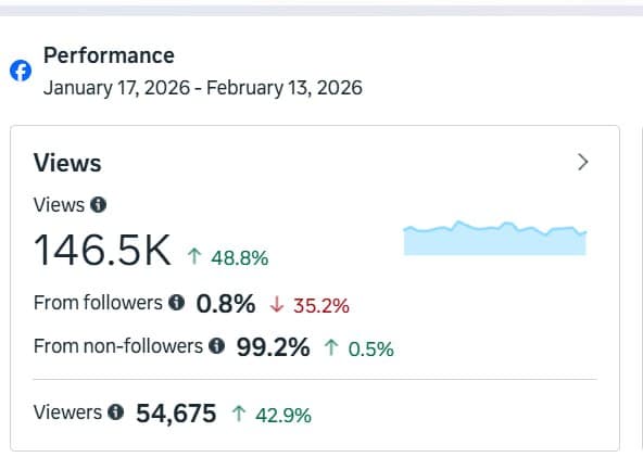 Facebook reach — 146.5K views, 99.2% non-followers.