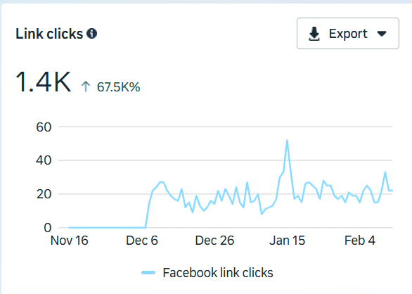 Facebook link clicks panel: 1.4K link clicks, up 67.5%