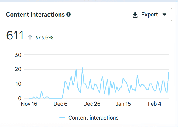 Facebook content interactions panel: 611 interactions, up 373.6%