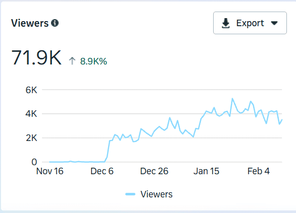 Facebook viewers panel: 71.9K viewers, up 8.9K%