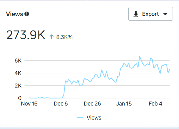 Facebook views panel: 273.9K views, up 8.3K%, flat before launch and climbing after Dec 6