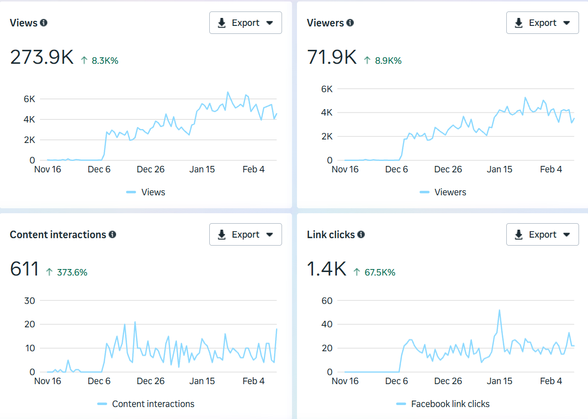 Facebook growth: 273.9K views (↑8,300%), 71.9K viewers (↑8,900%)