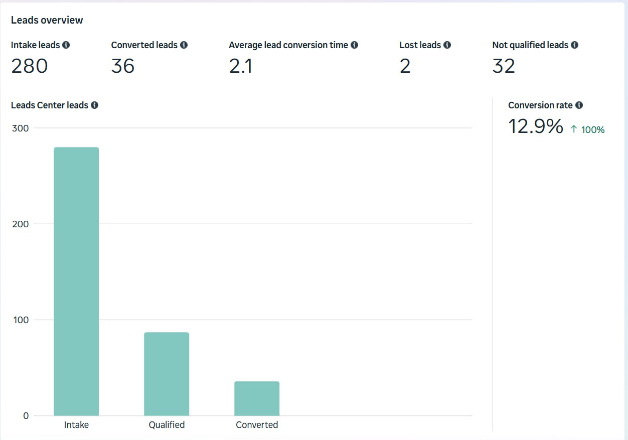 Leads overview: 280 intake, 12.9% conversion rate